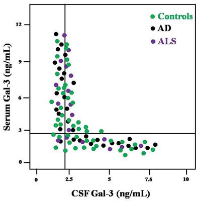 Investigation of Gal-3 Expression Pattern in Serum and Cerebrospinal Fluid of Patients Suffering From Neurodegenerative Disorders